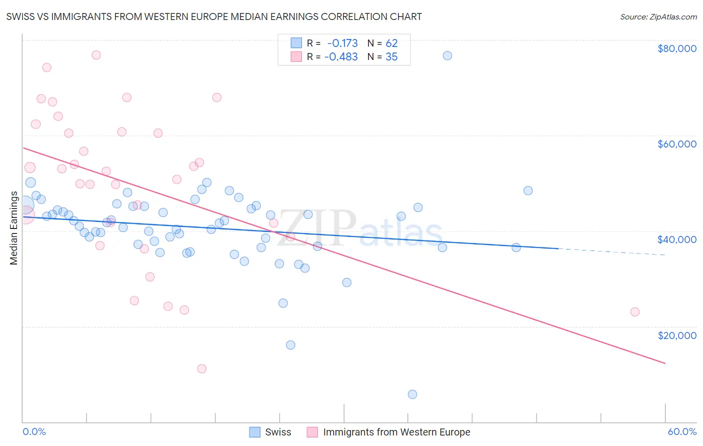 Swiss vs Immigrants from Western Europe Median Earnings