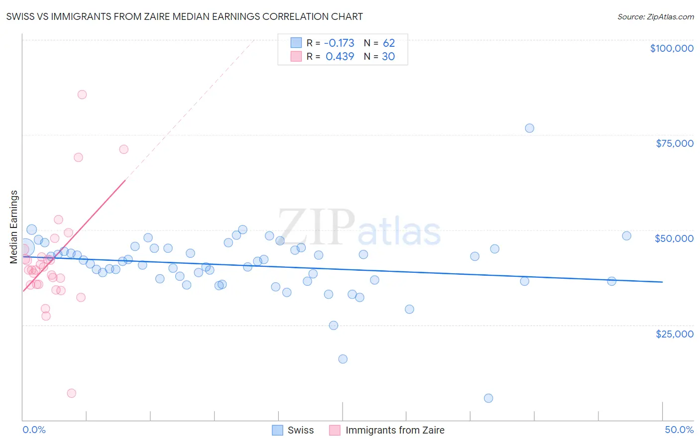 Swiss vs Immigrants from Zaire Median Earnings