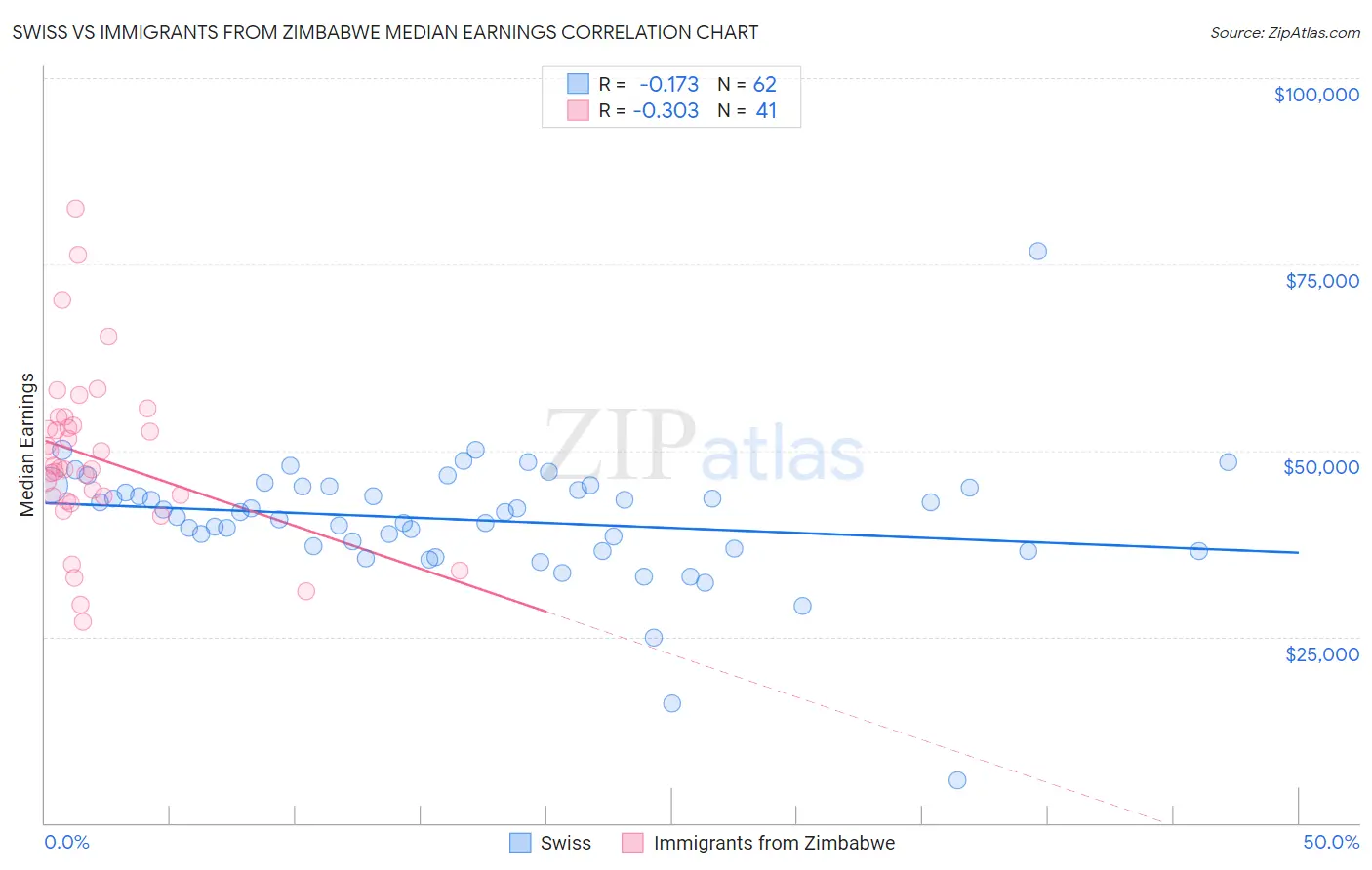 Swiss vs Immigrants from Zimbabwe Median Earnings