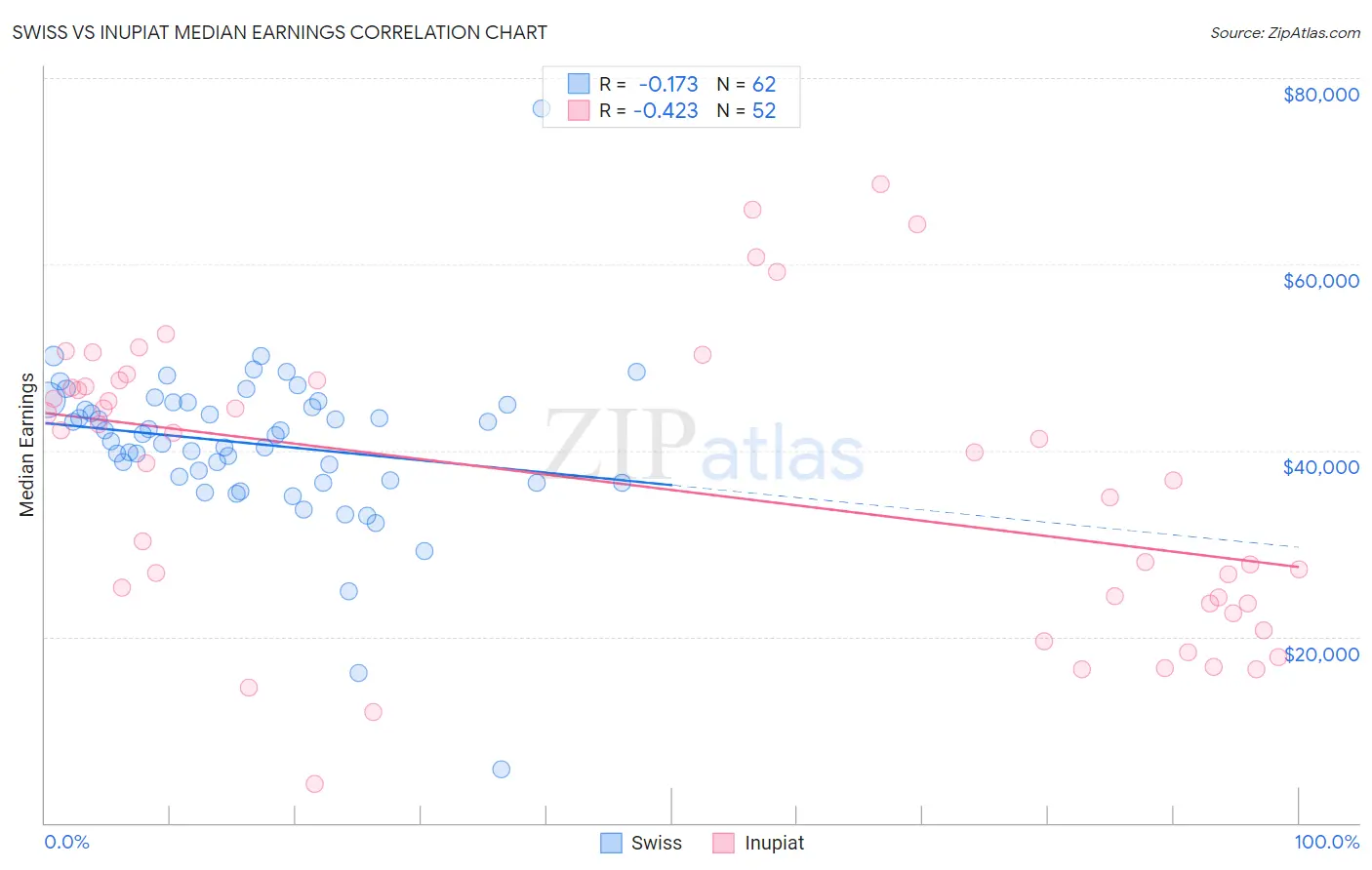 Swiss vs Inupiat Median Earnings