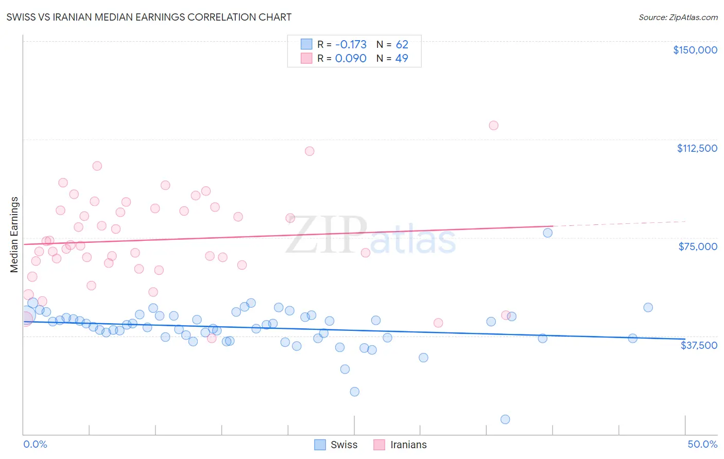 Swiss vs Iranian Median Earnings