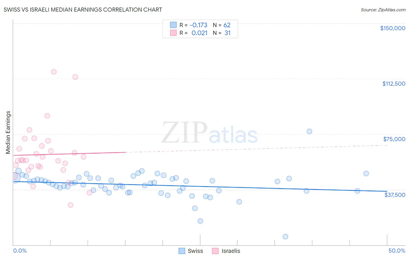 Swiss vs Israeli Median Earnings