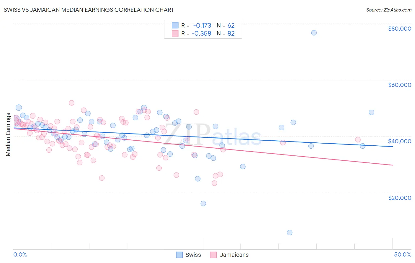 Swiss vs Jamaican Median Earnings