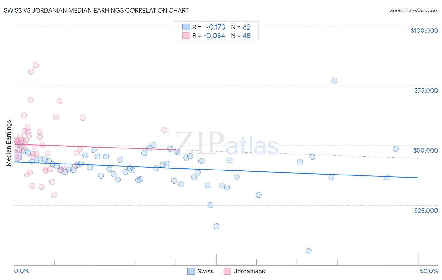 Swiss vs Jordanian Median Earnings