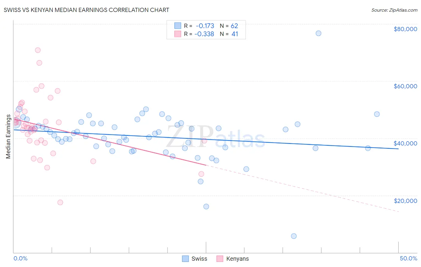 Swiss vs Kenyan Median Earnings