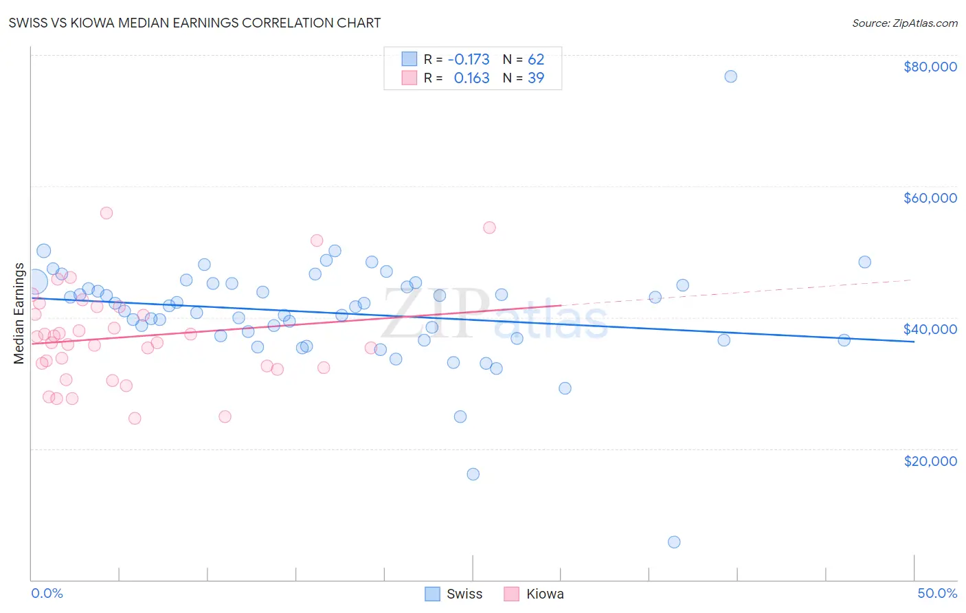 Swiss vs Kiowa Median Earnings