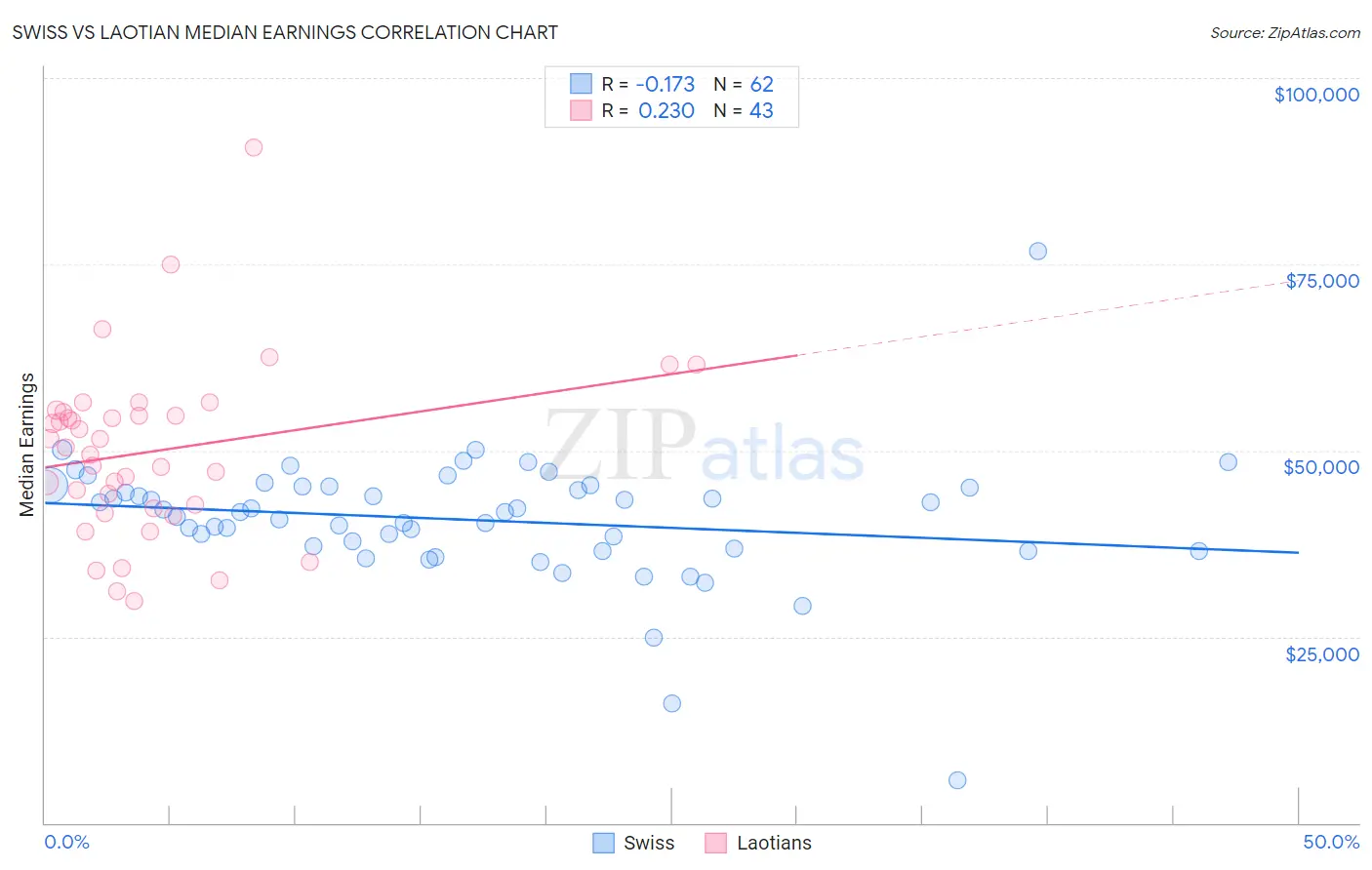 Swiss vs Laotian Median Earnings