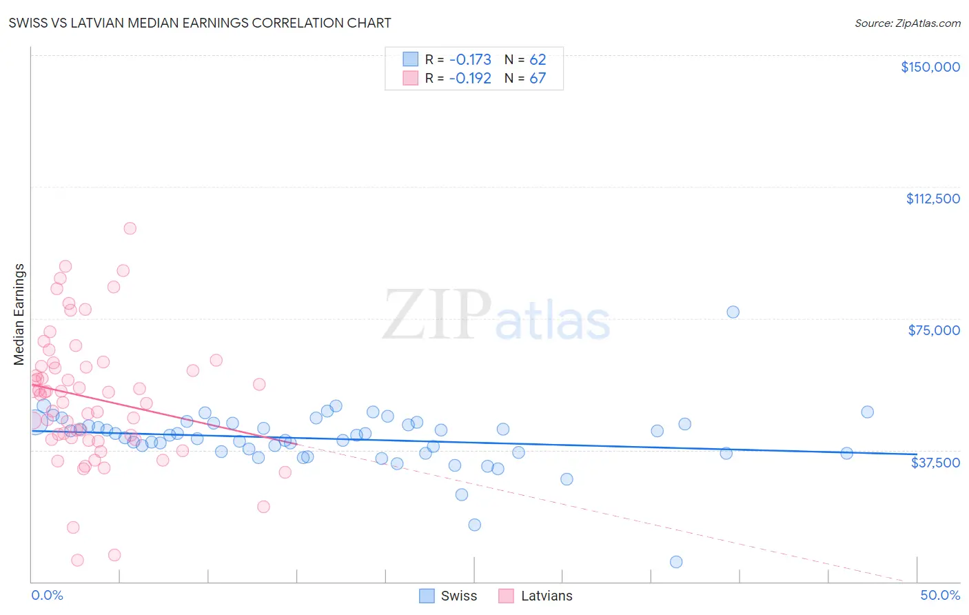 Swiss vs Latvian Median Earnings