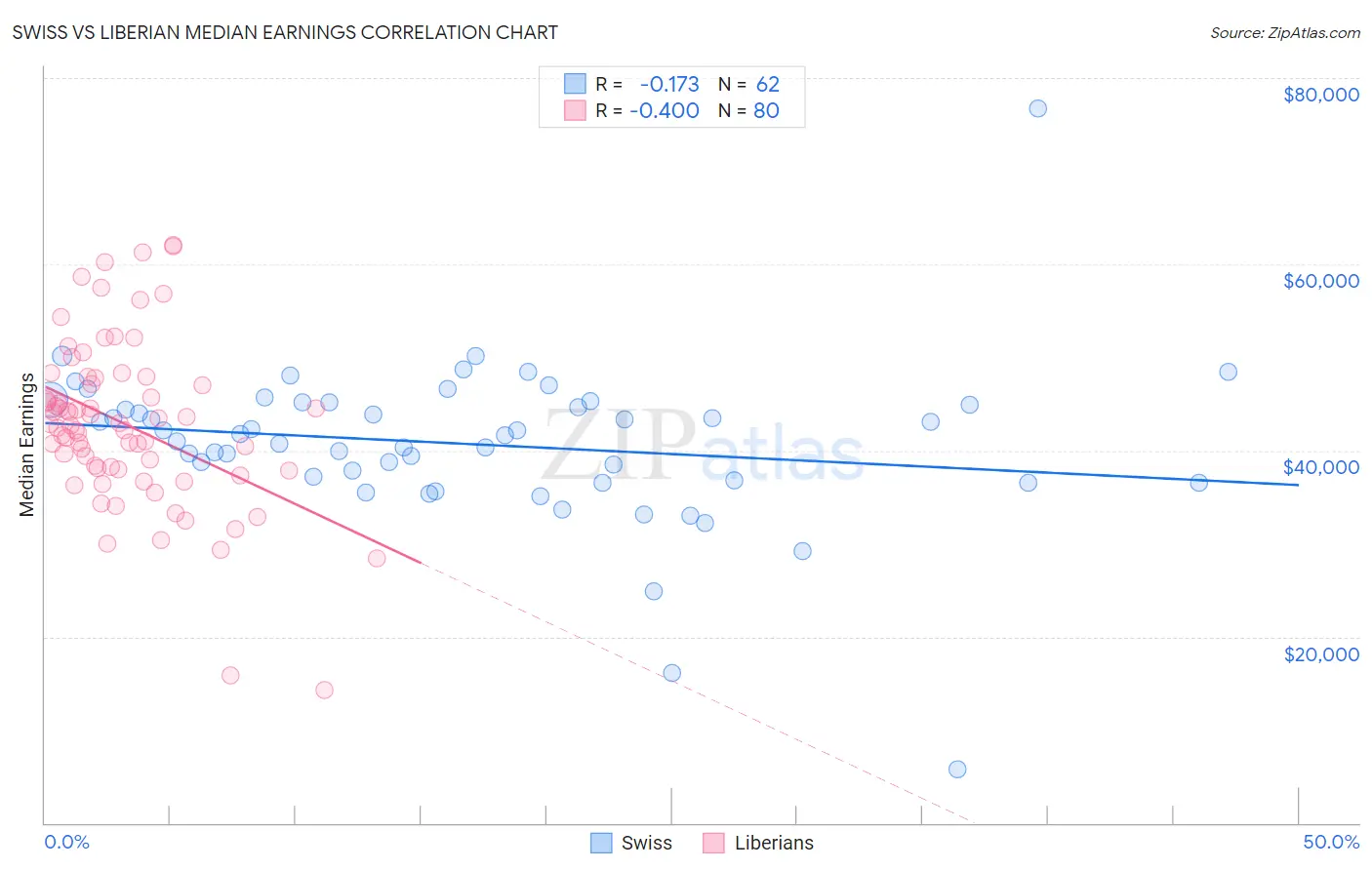Swiss vs Liberian Median Earnings