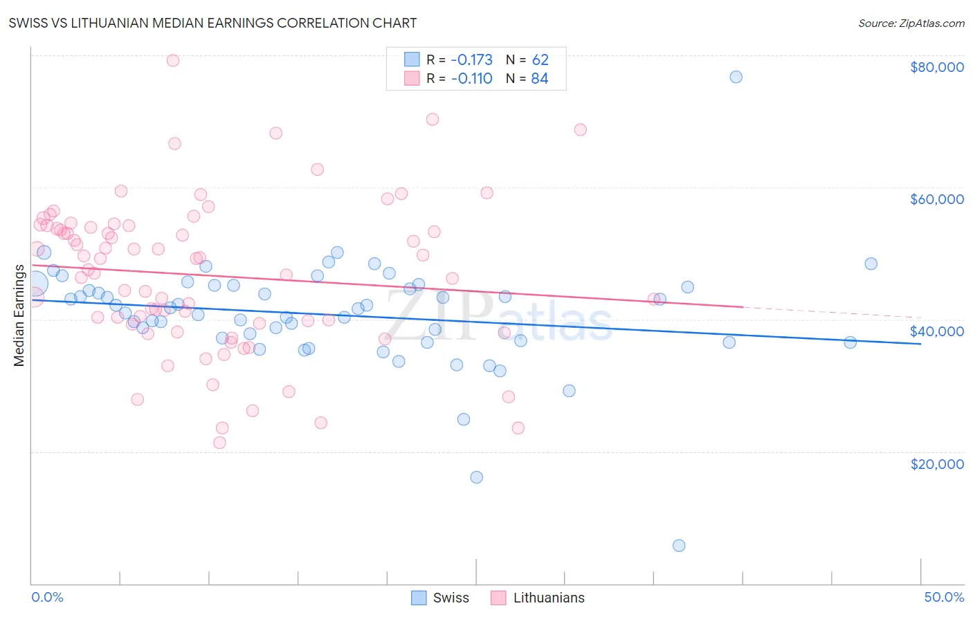 Swiss vs Lithuanian Median Earnings