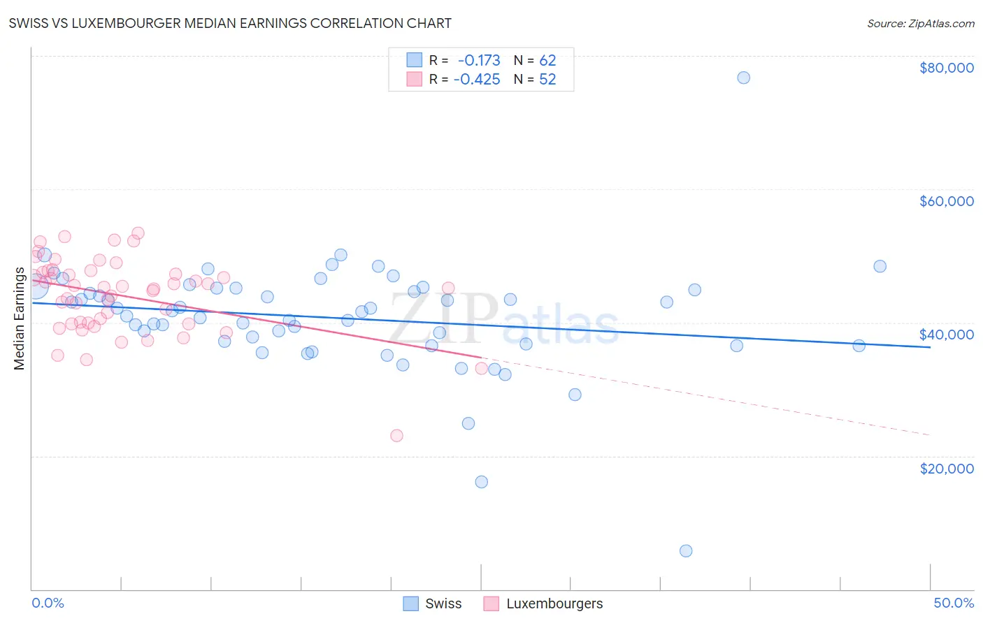 Swiss vs Luxembourger Median Earnings