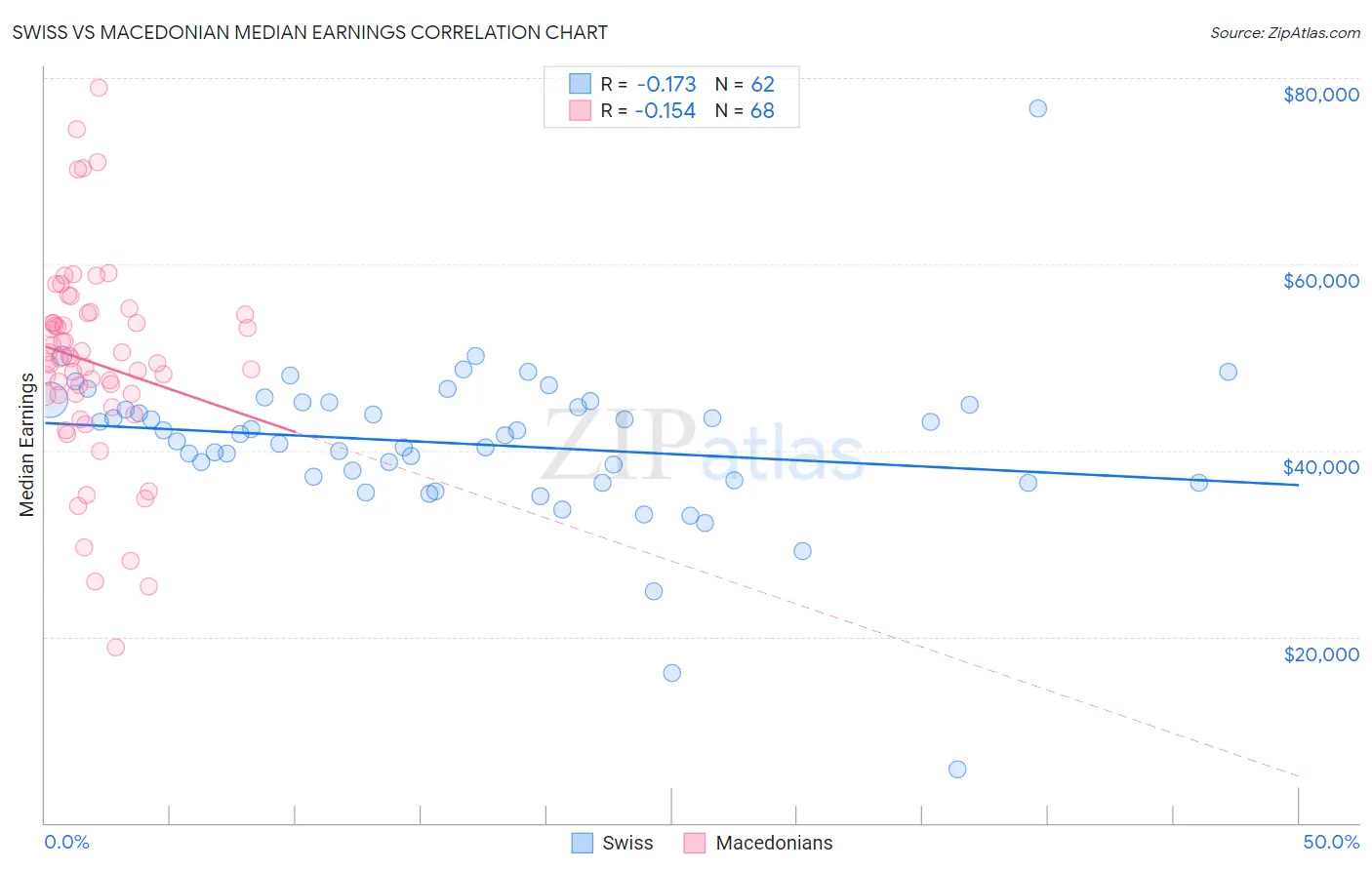 Swiss vs Macedonian Median Earnings