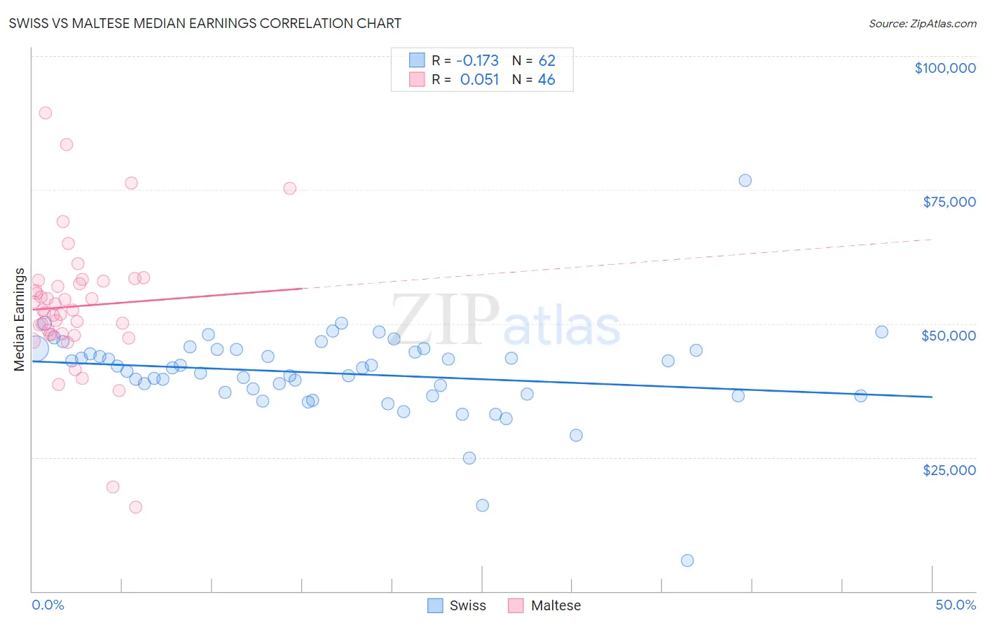 Swiss vs Maltese Median Earnings