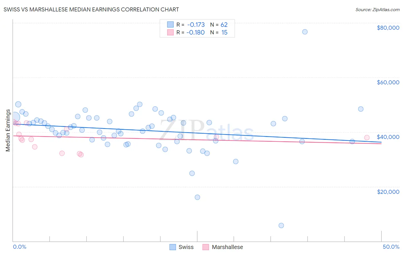 Swiss vs Marshallese Median Earnings