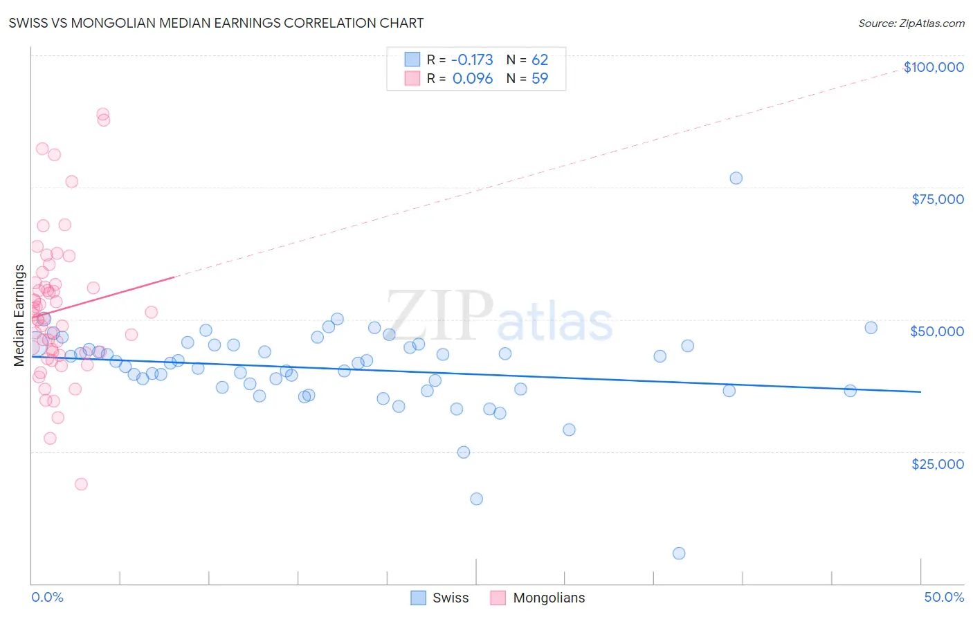 Swiss vs Mongolian Median Earnings