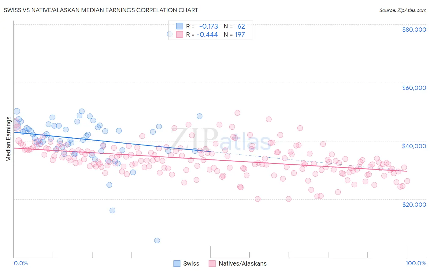 Swiss vs Native/Alaskan Median Earnings