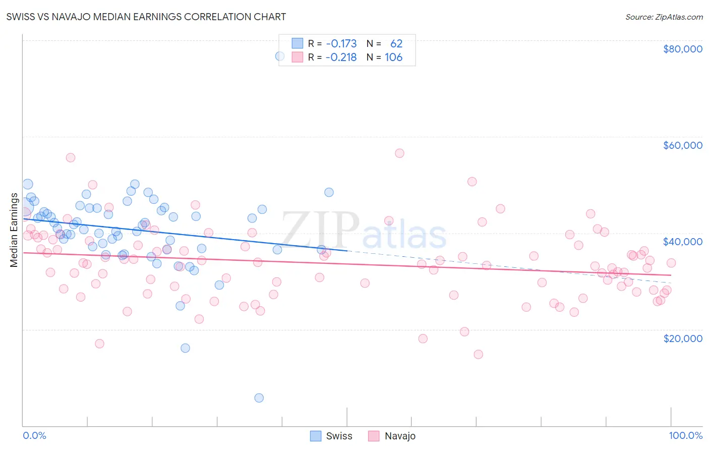 Swiss vs Navajo Median Earnings