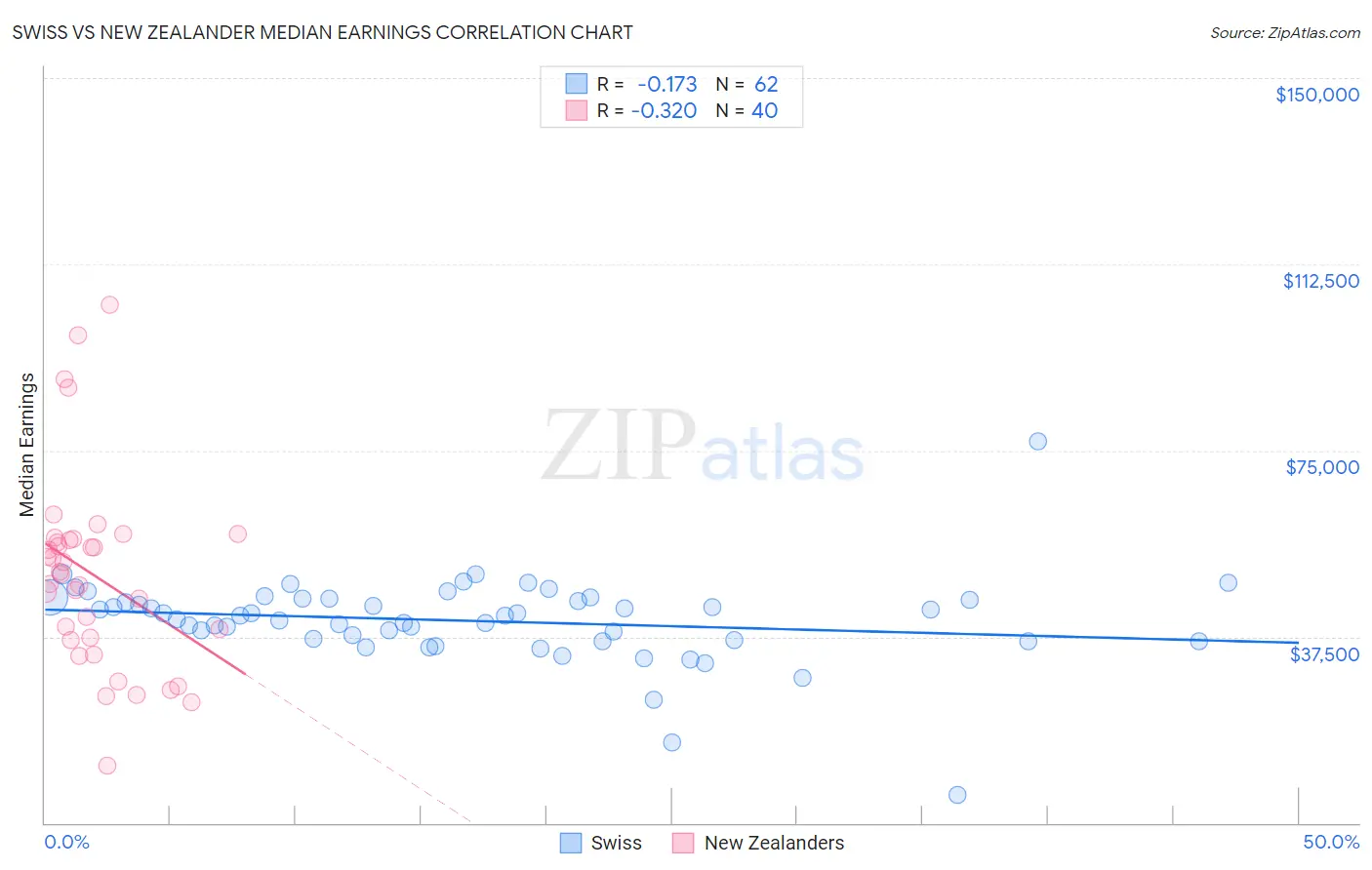 Swiss vs New Zealander Median Earnings
