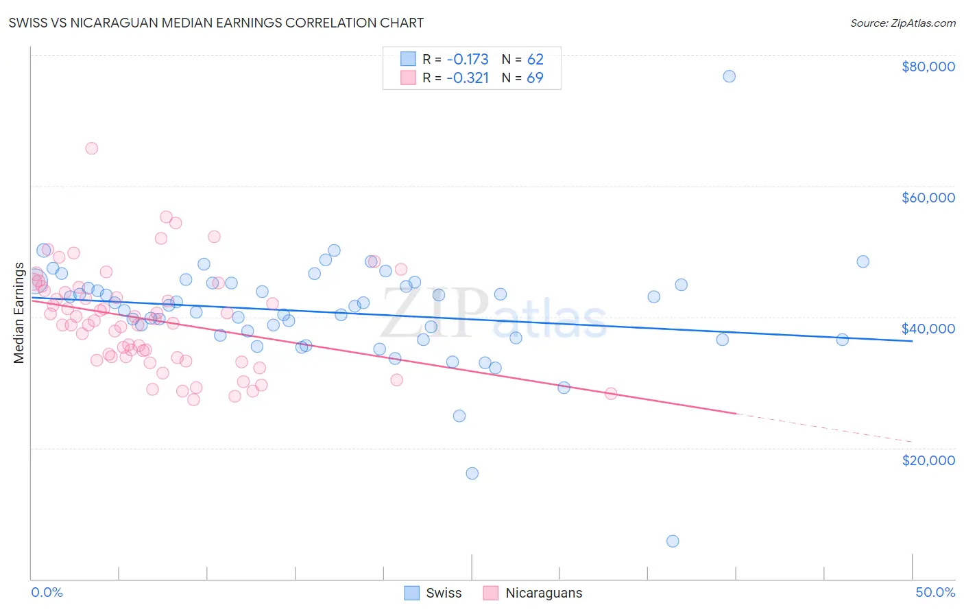 Swiss vs Nicaraguan Median Earnings