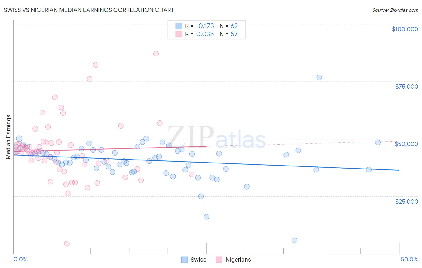 Swiss vs Nigerian Median Earnings