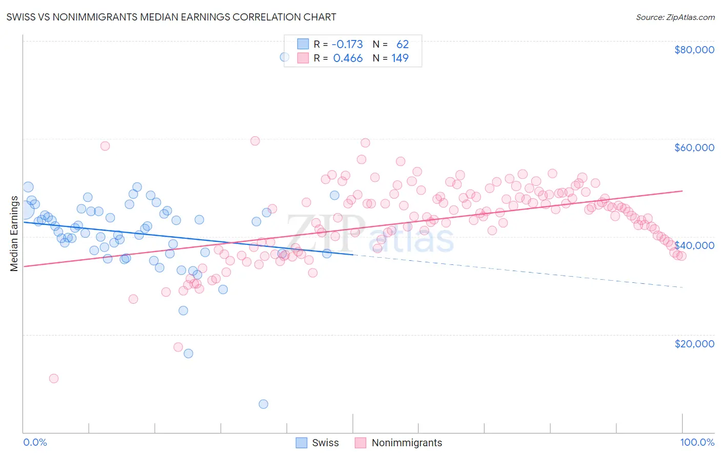 Swiss vs Nonimmigrants Median Earnings