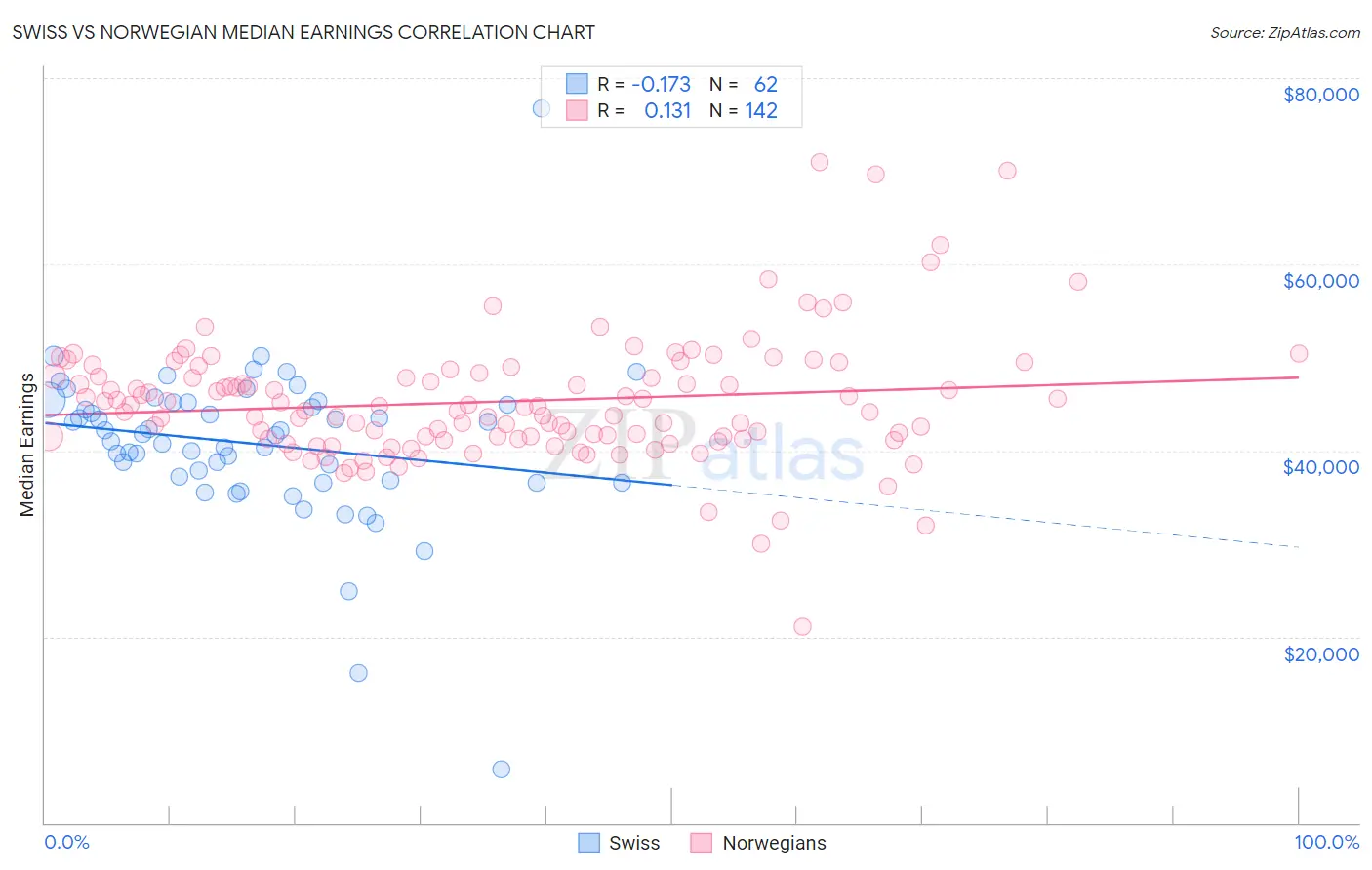 Swiss vs Norwegian Median Earnings