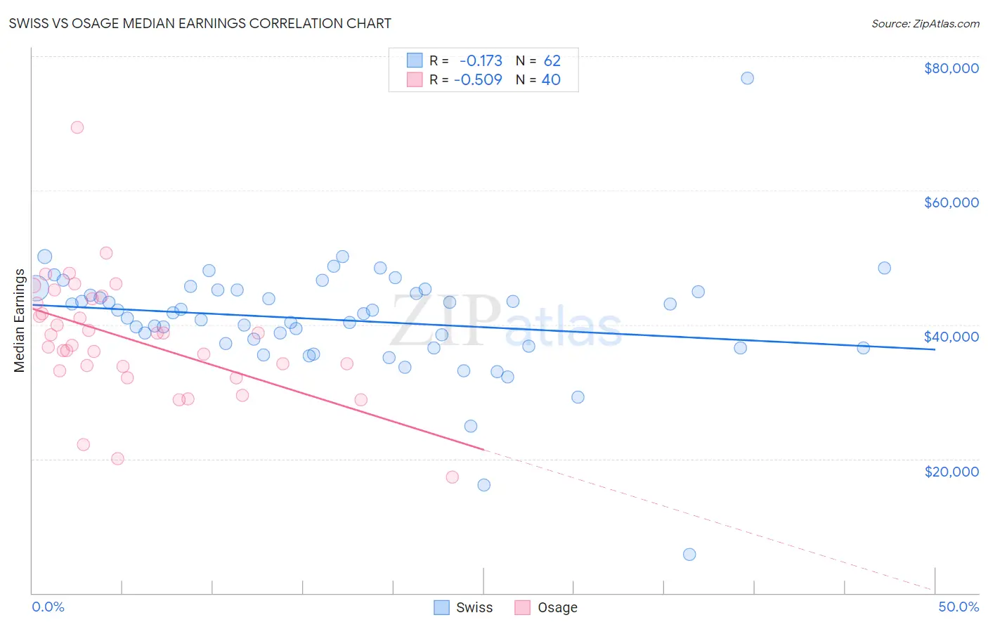 Swiss vs Osage Median Earnings