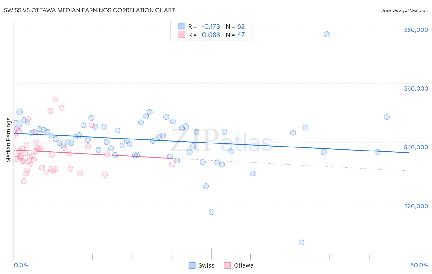 Swiss vs Ottawa Median Earnings