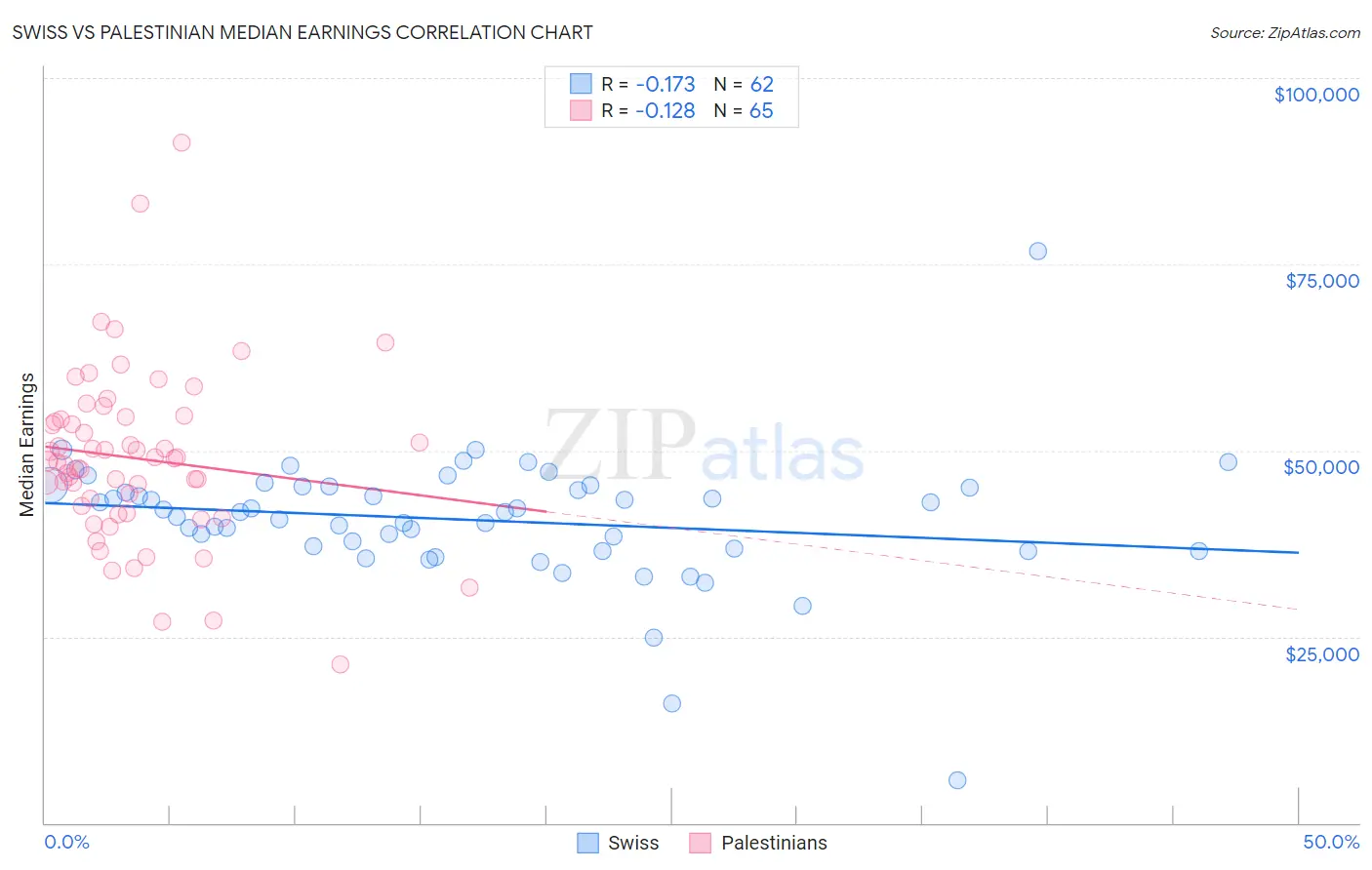 Swiss vs Palestinian Median Earnings