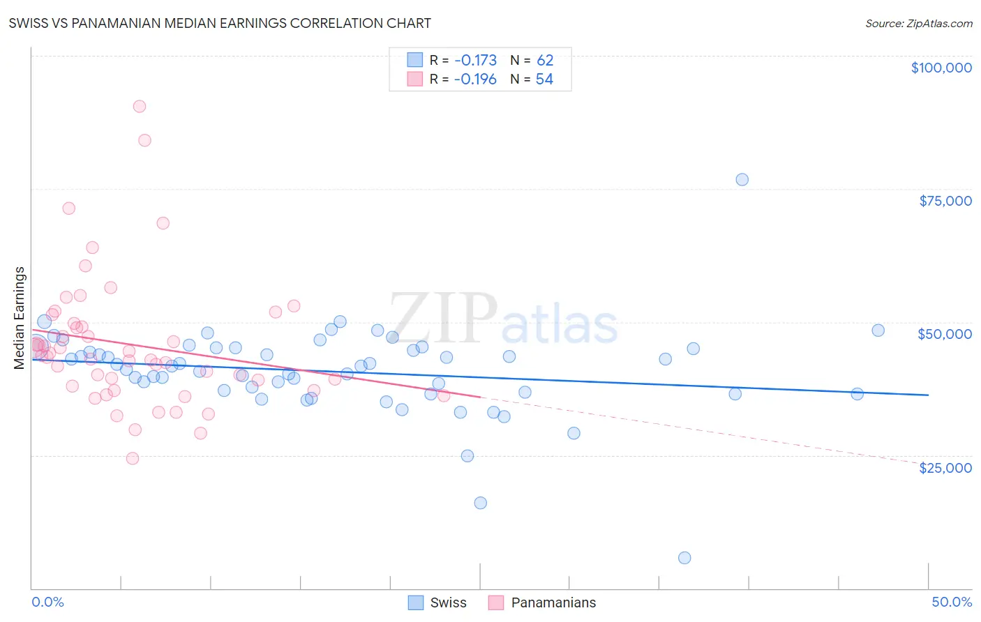Swiss vs Panamanian Median Earnings