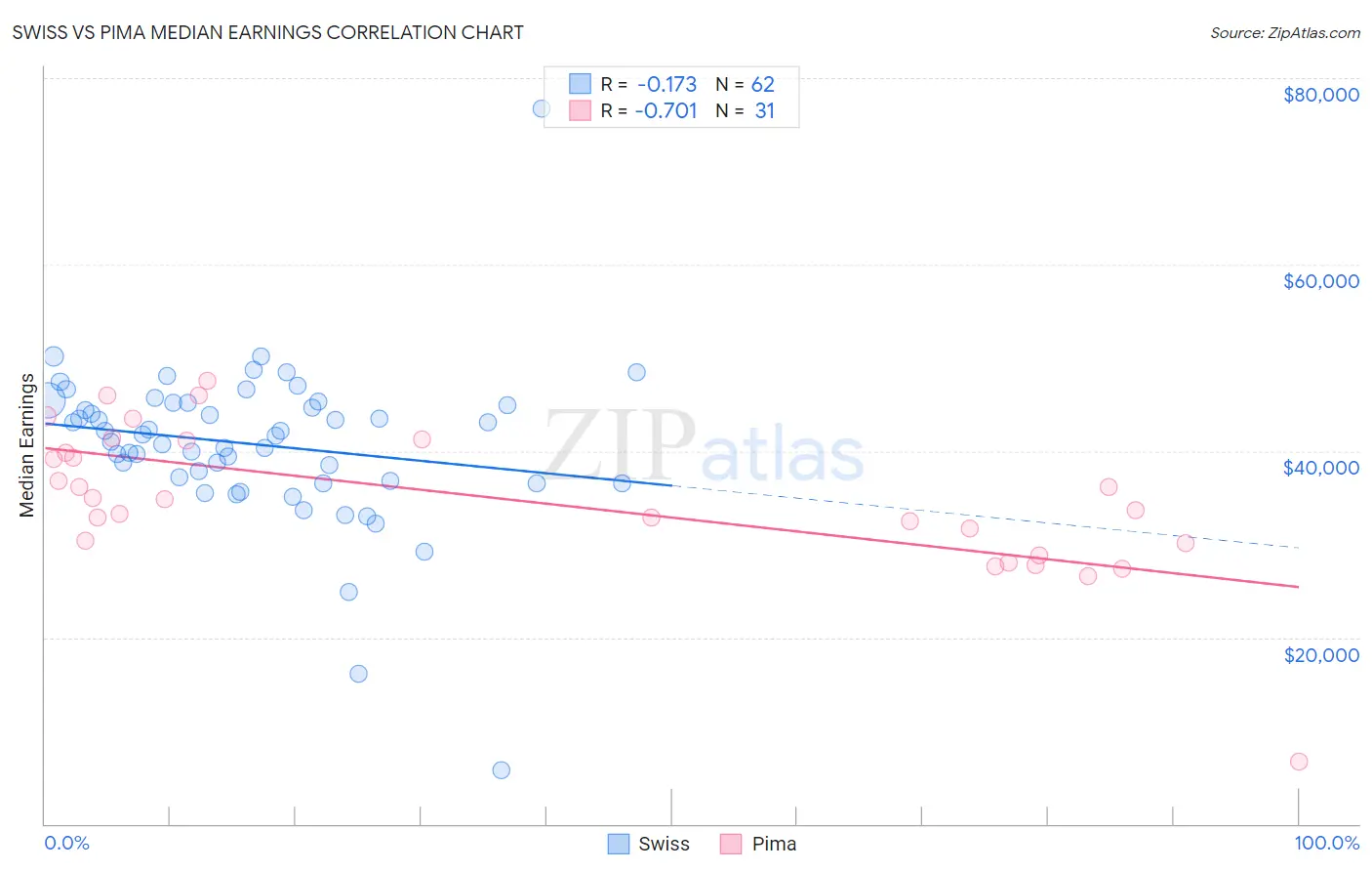 Swiss vs Pima Median Earnings