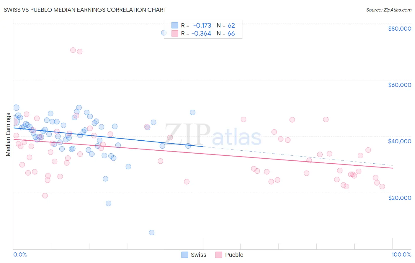 Swiss vs Pueblo Median Earnings
