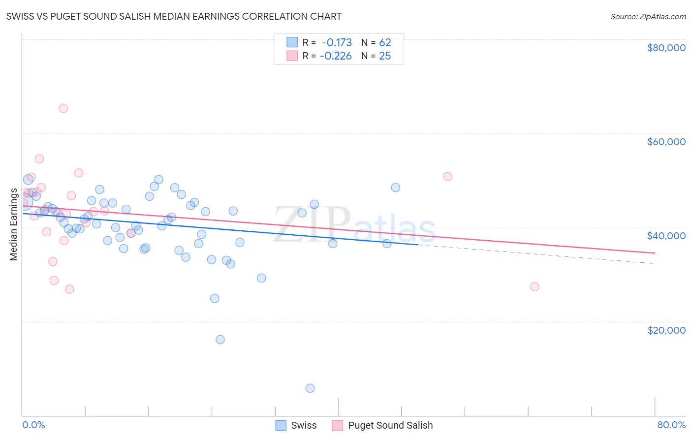 Swiss vs Puget Sound Salish Median Earnings