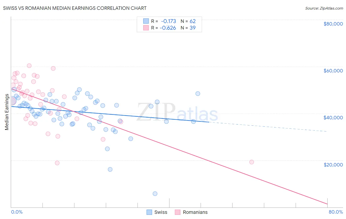 Swiss vs Romanian Median Earnings