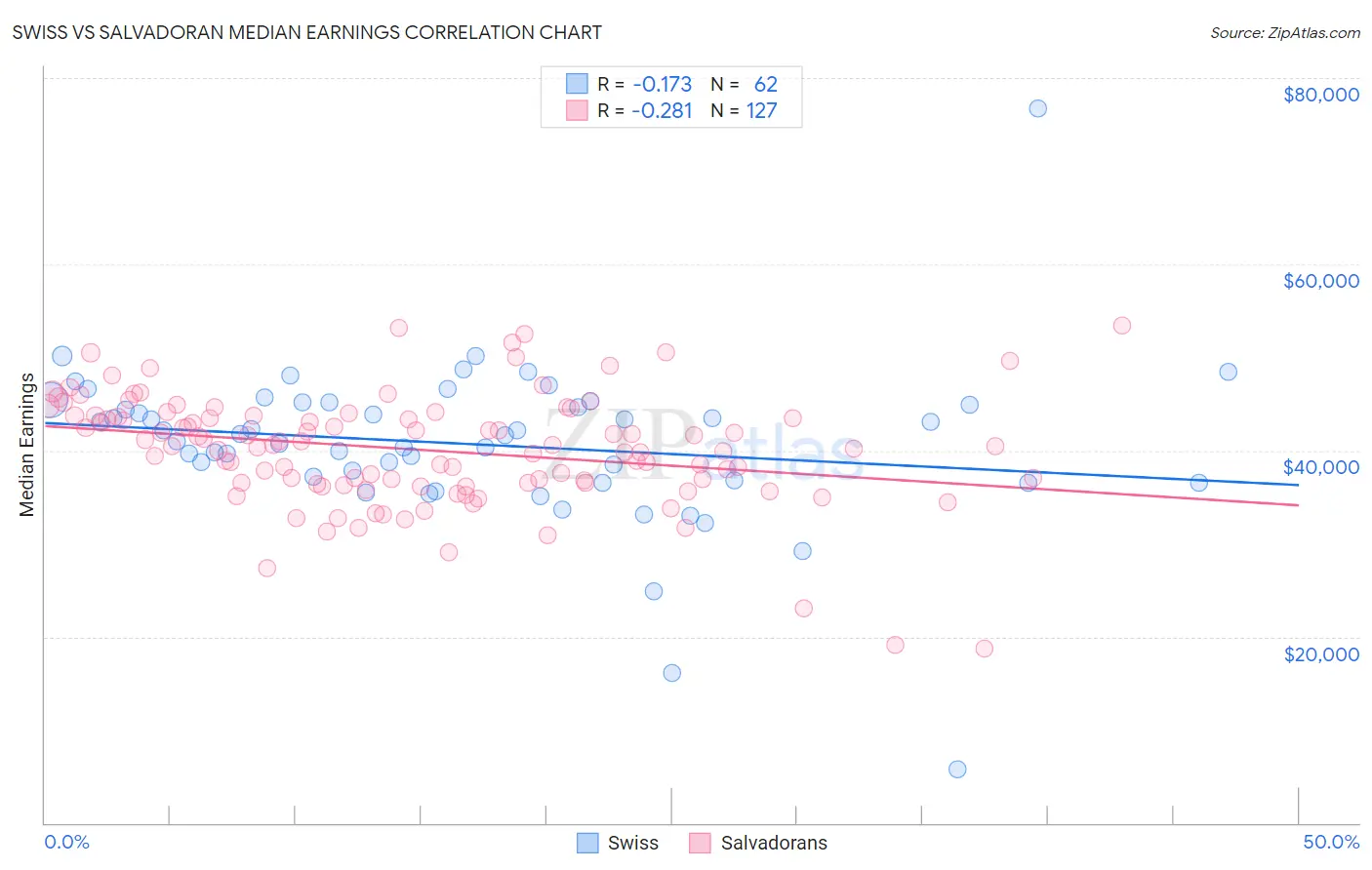Swiss vs Salvadoran Median Earnings