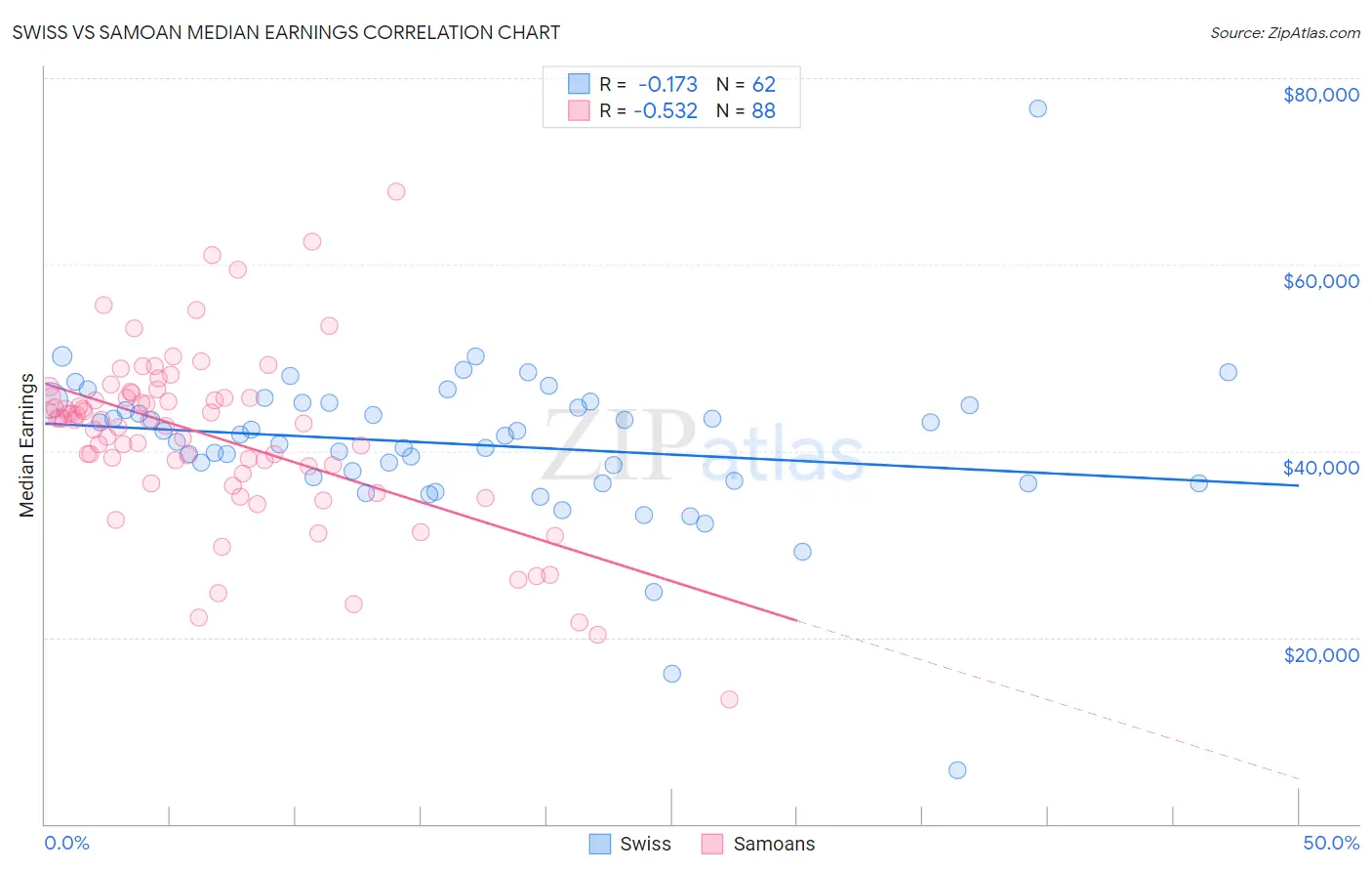 Swiss vs Samoan Median Earnings