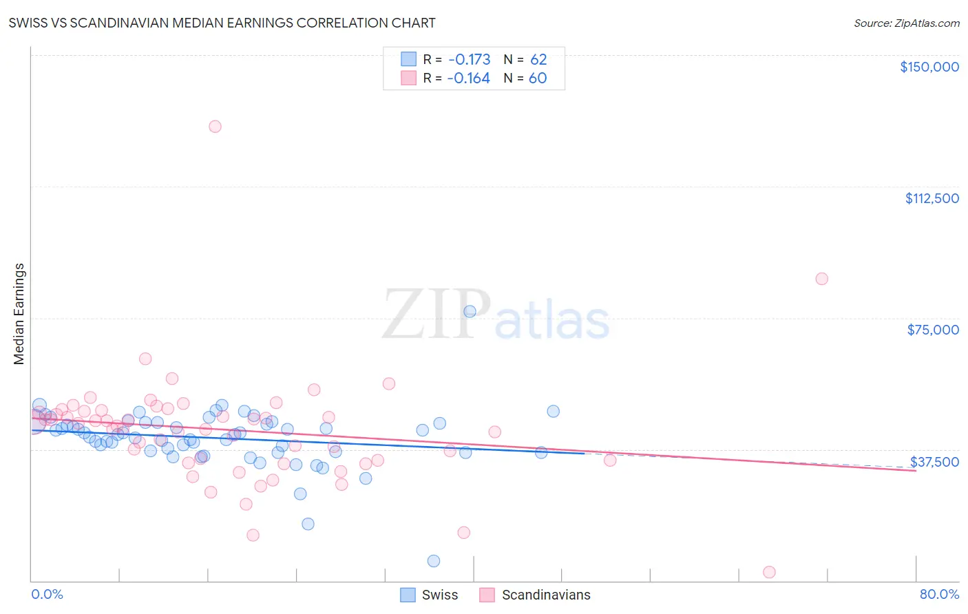 Swiss vs Scandinavian Median Earnings