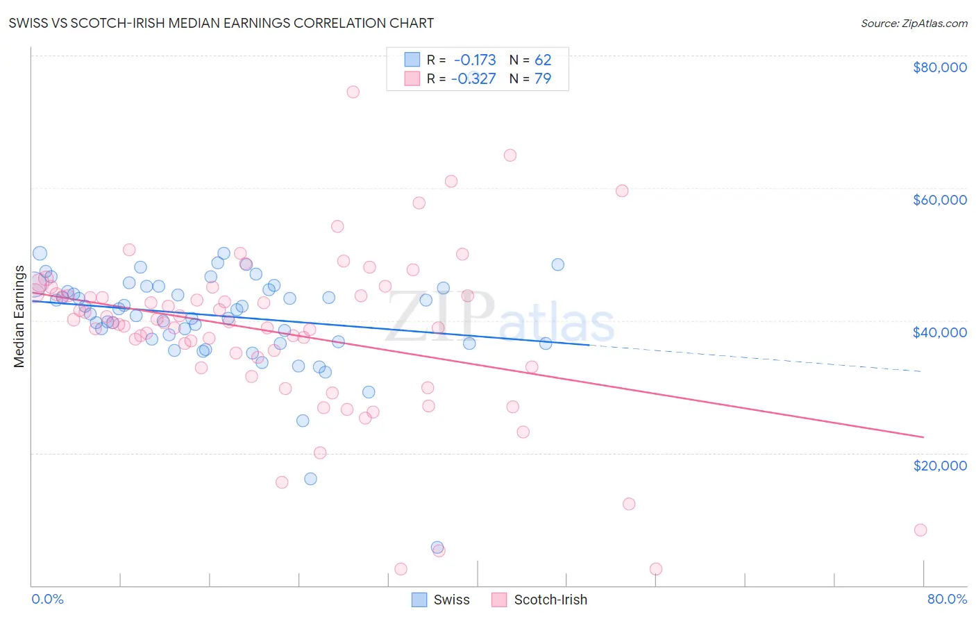 Swiss vs Scotch-Irish Median Earnings
