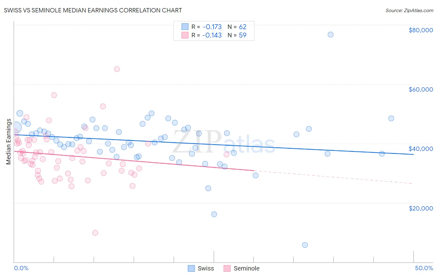 Swiss vs Seminole Median Earnings