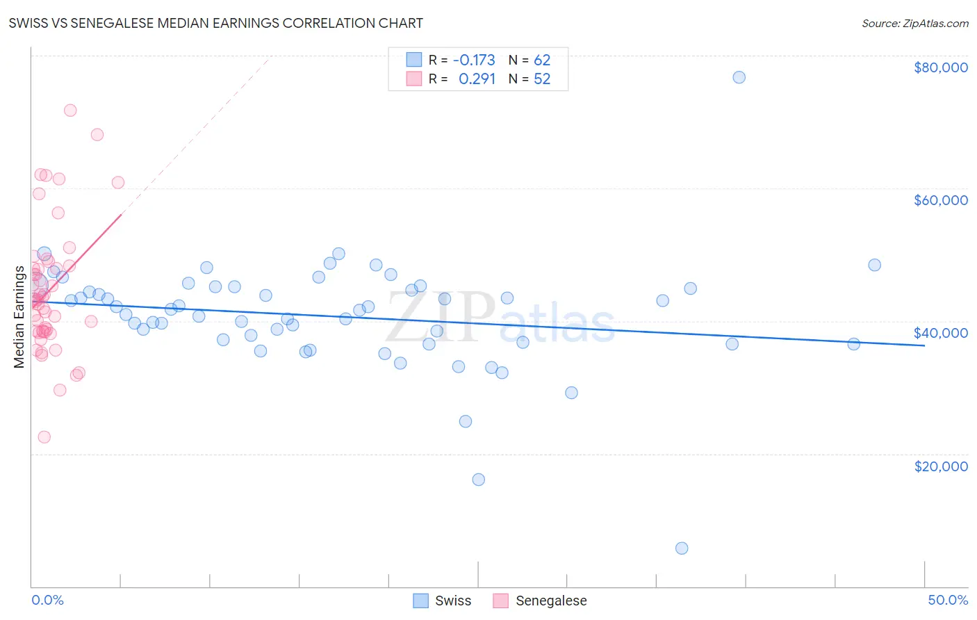 Swiss vs Senegalese Median Earnings