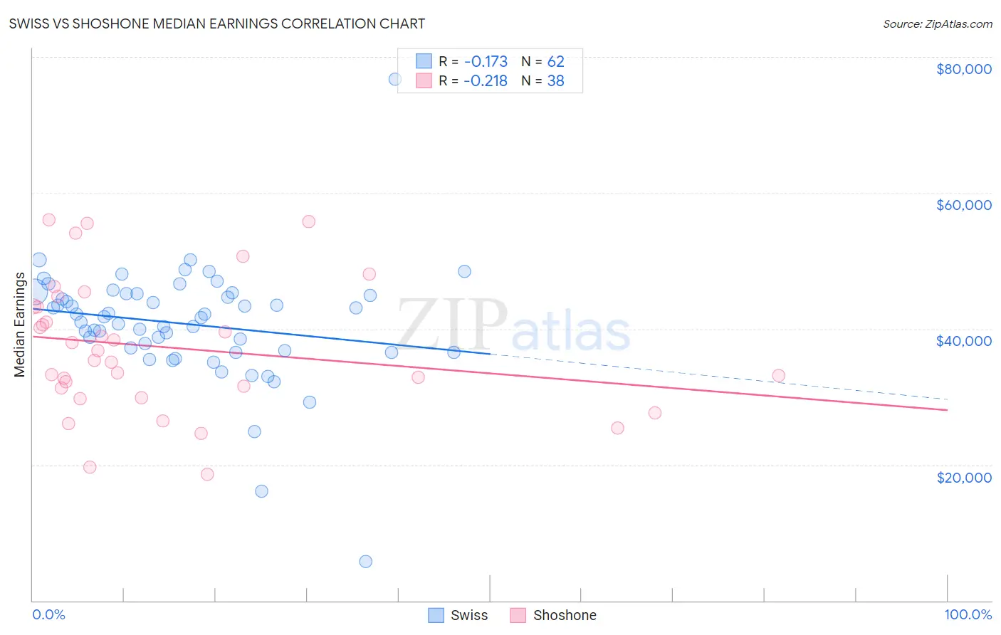 Swiss vs Shoshone Median Earnings