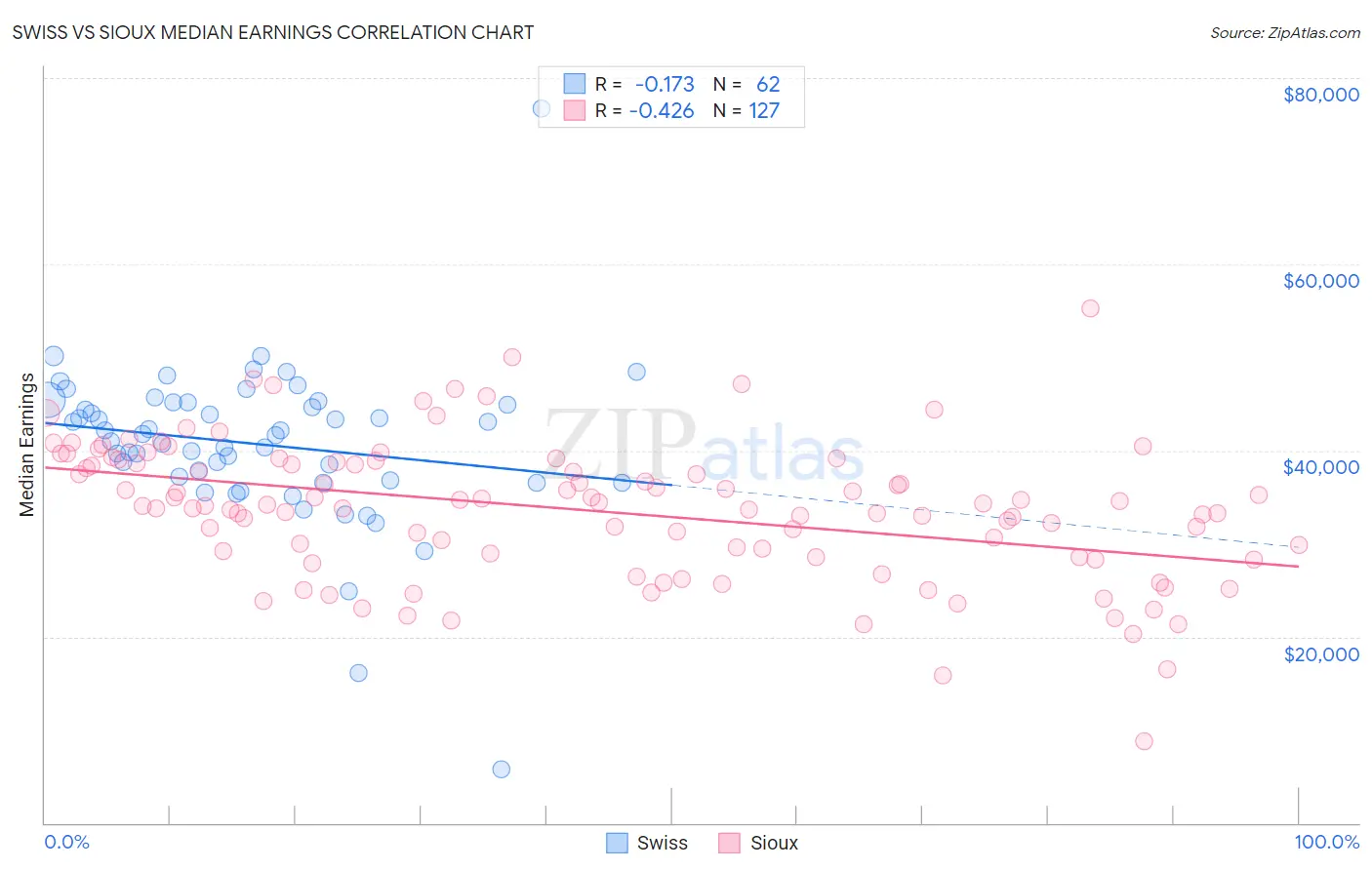 Swiss vs Sioux Median Earnings