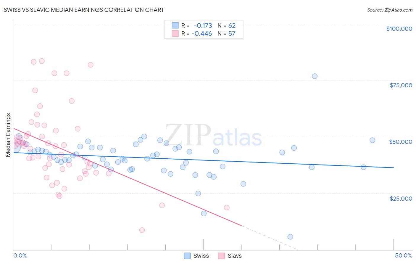 Swiss vs Slavic Median Earnings