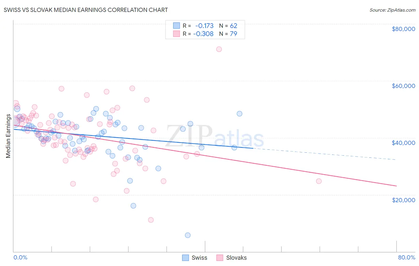 Swiss vs Slovak Median Earnings