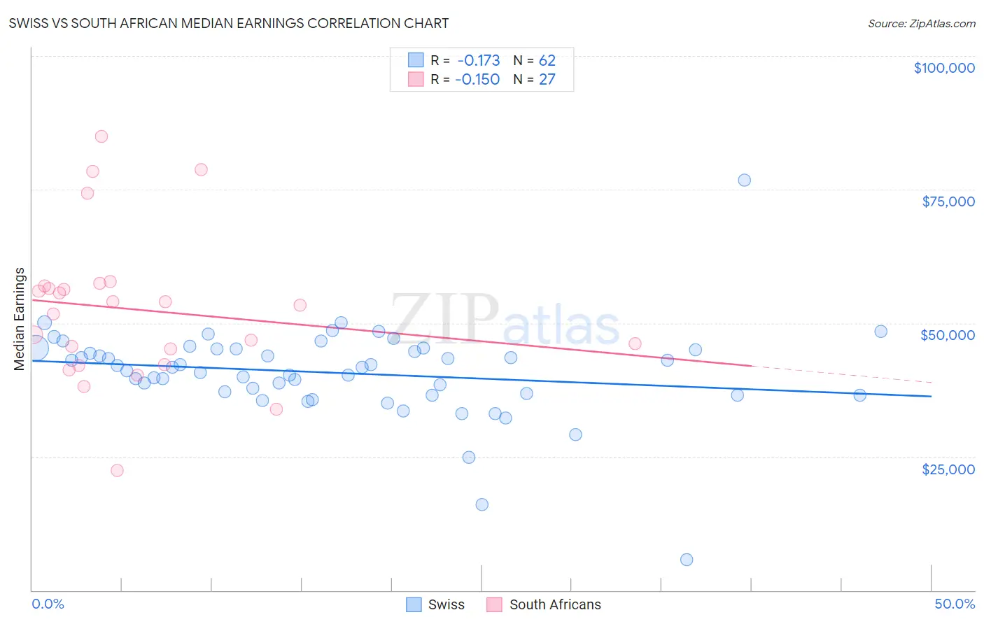 Swiss vs South African Median Earnings