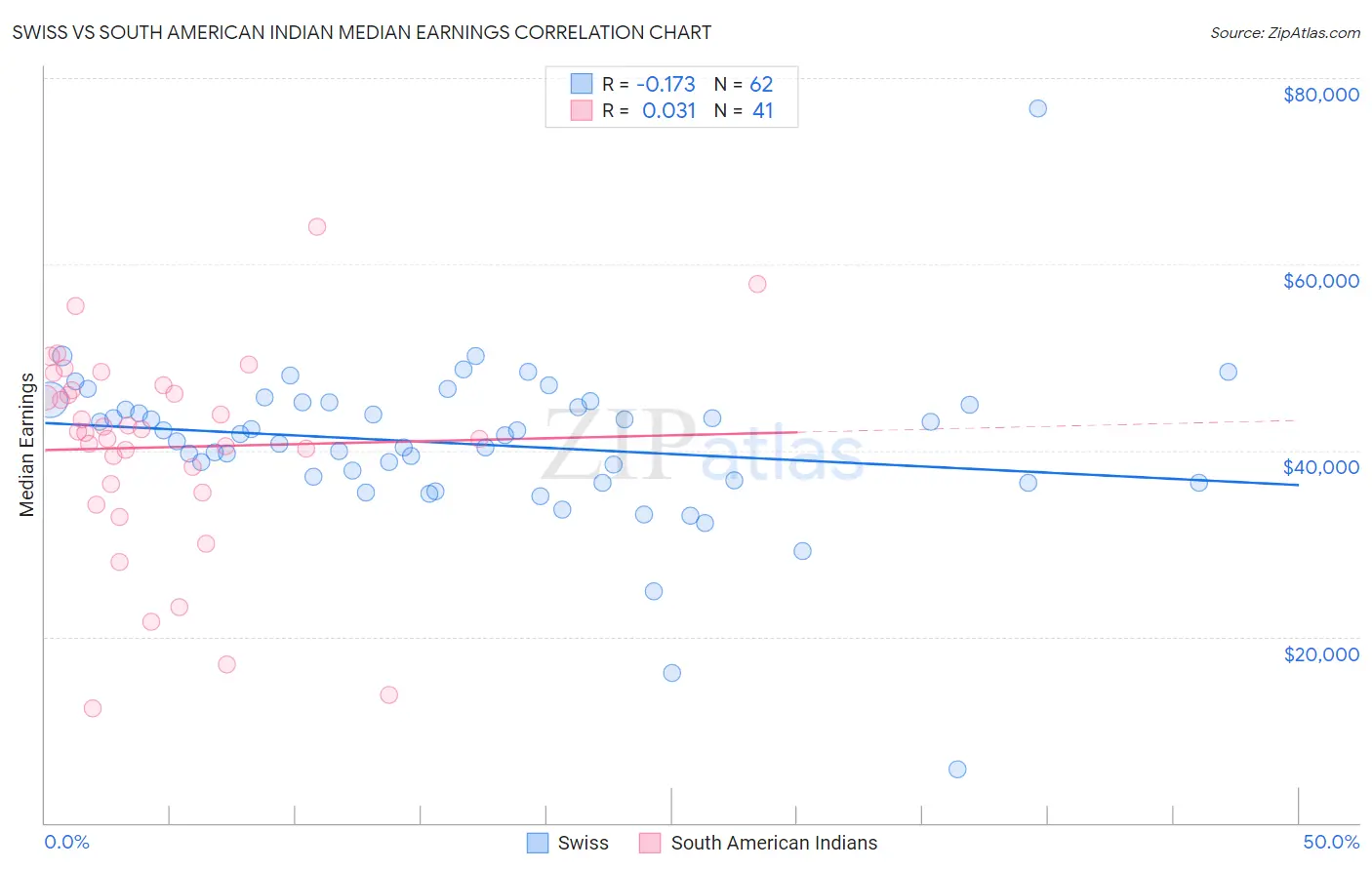 Swiss vs South American Indian Median Earnings