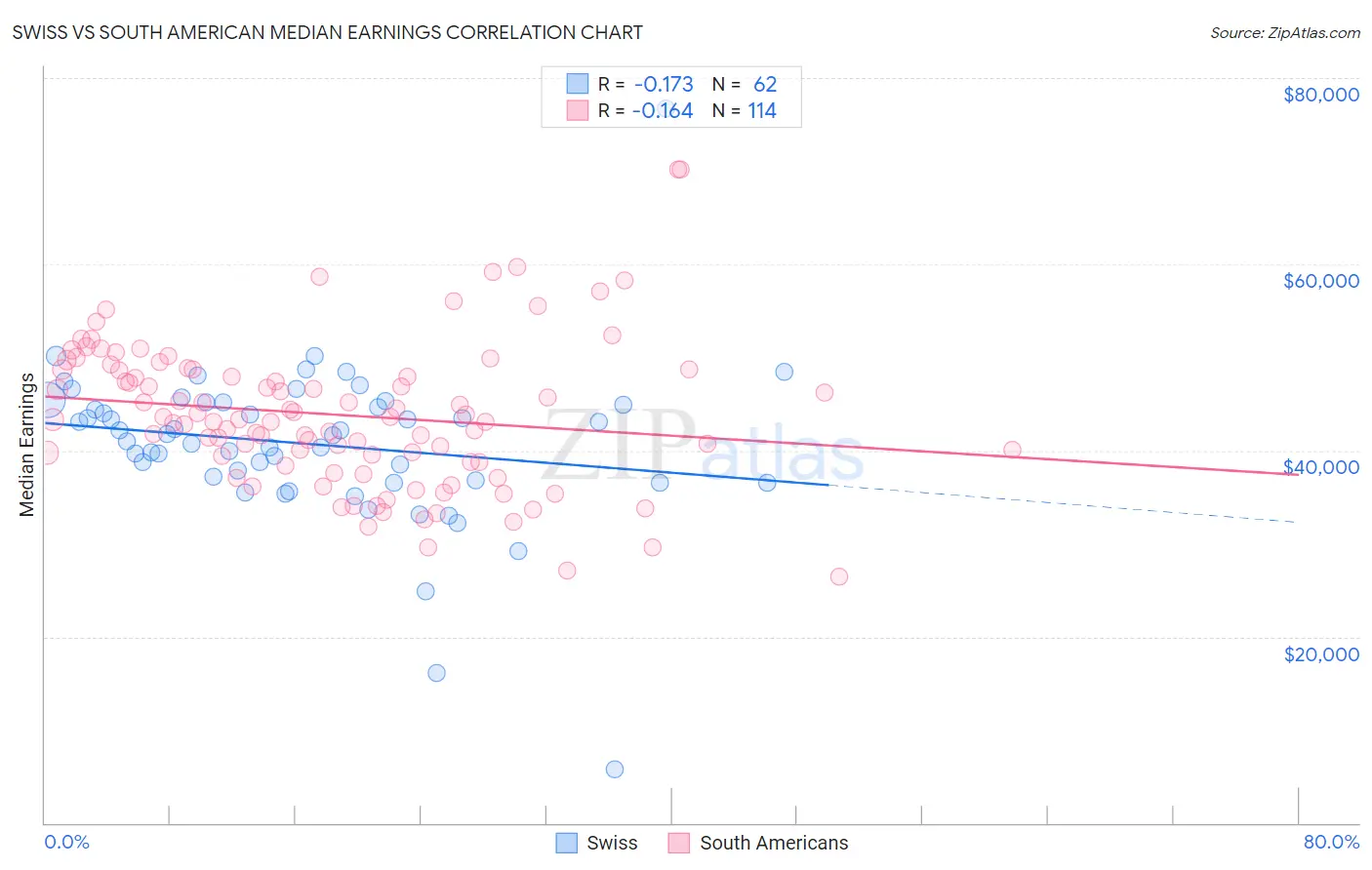 Swiss vs South American Median Earnings