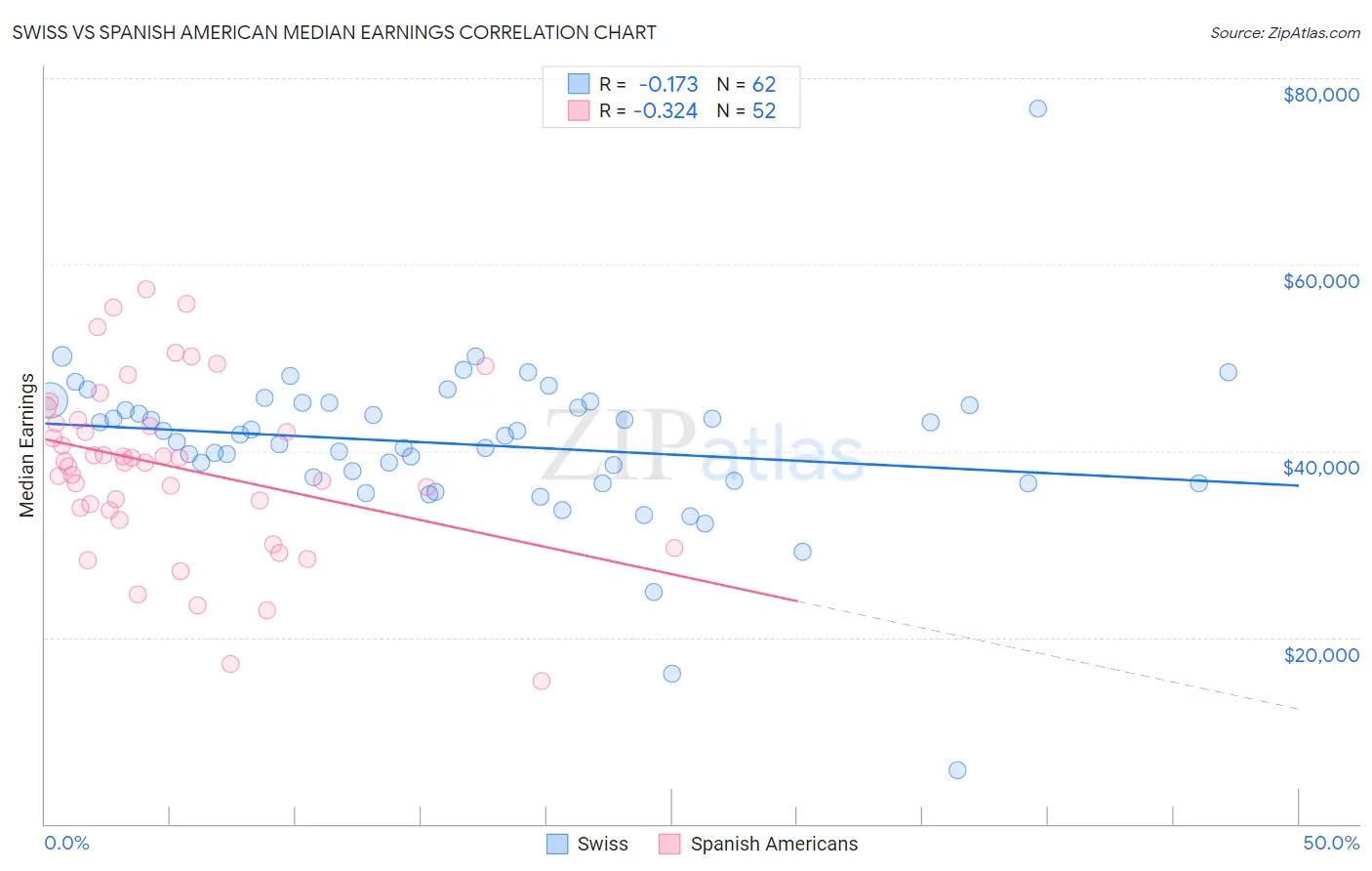 Swiss vs Spanish American Median Earnings