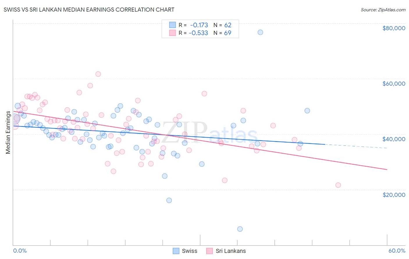 Swiss vs Sri Lankan Median Earnings