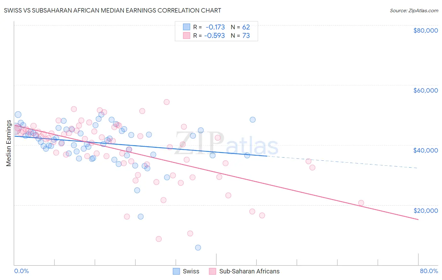 Swiss vs Subsaharan African Median Earnings